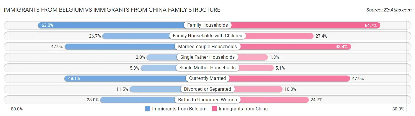 Immigrants from Belgium vs Immigrants from China Family Structure