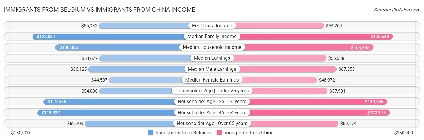 Immigrants from Belgium vs Immigrants from China Income