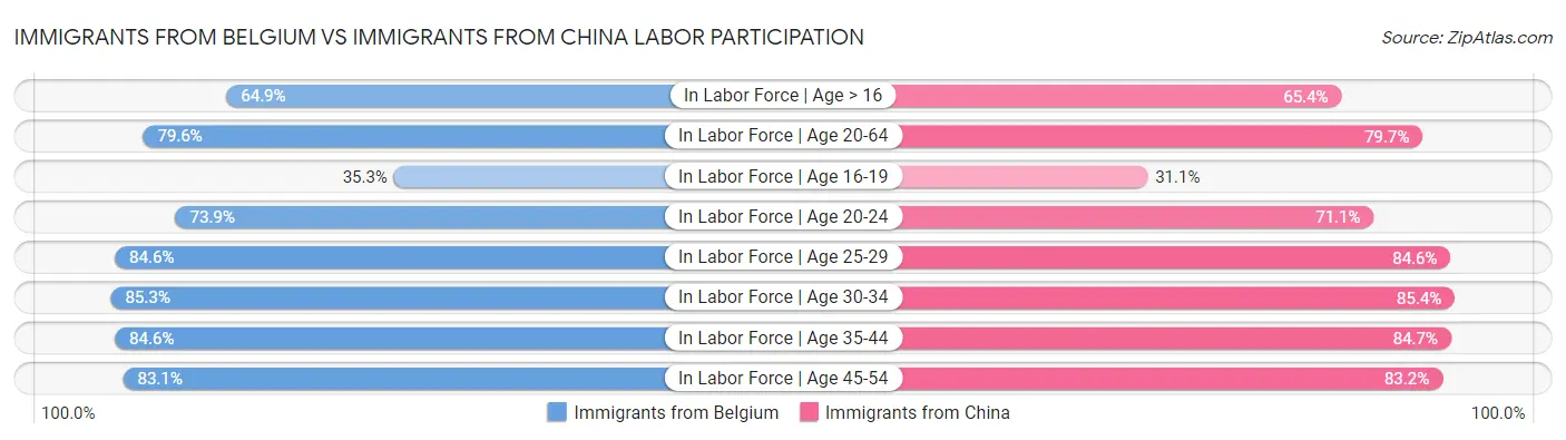 Immigrants from Belgium vs Immigrants from China Labor Participation
