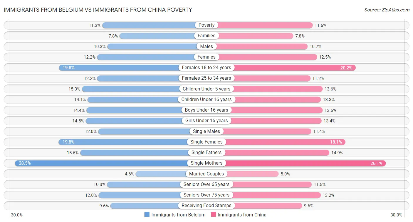 Immigrants from Belgium vs Immigrants from China Poverty