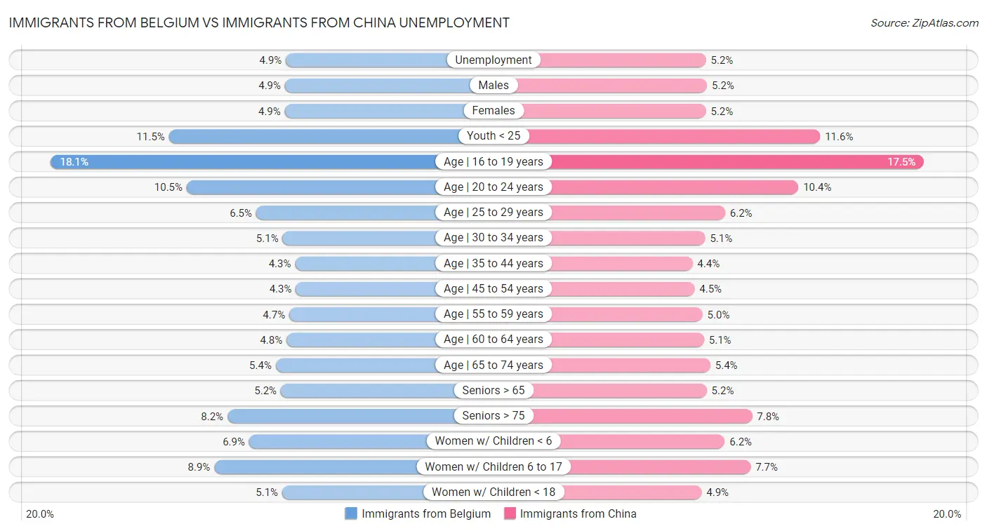 Immigrants from Belgium vs Immigrants from China Unemployment