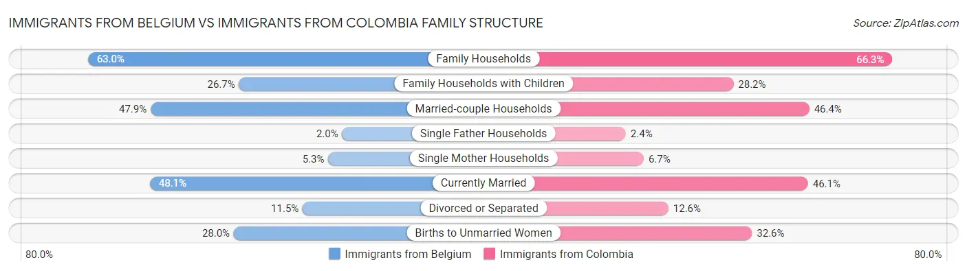 Immigrants from Belgium vs Immigrants from Colombia Family Structure