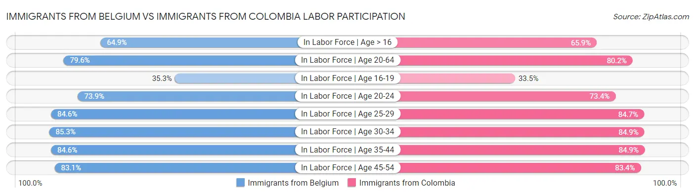 Immigrants from Belgium vs Immigrants from Colombia Labor Participation