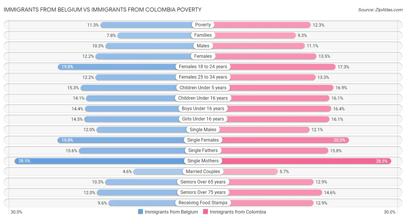 Immigrants from Belgium vs Immigrants from Colombia Poverty