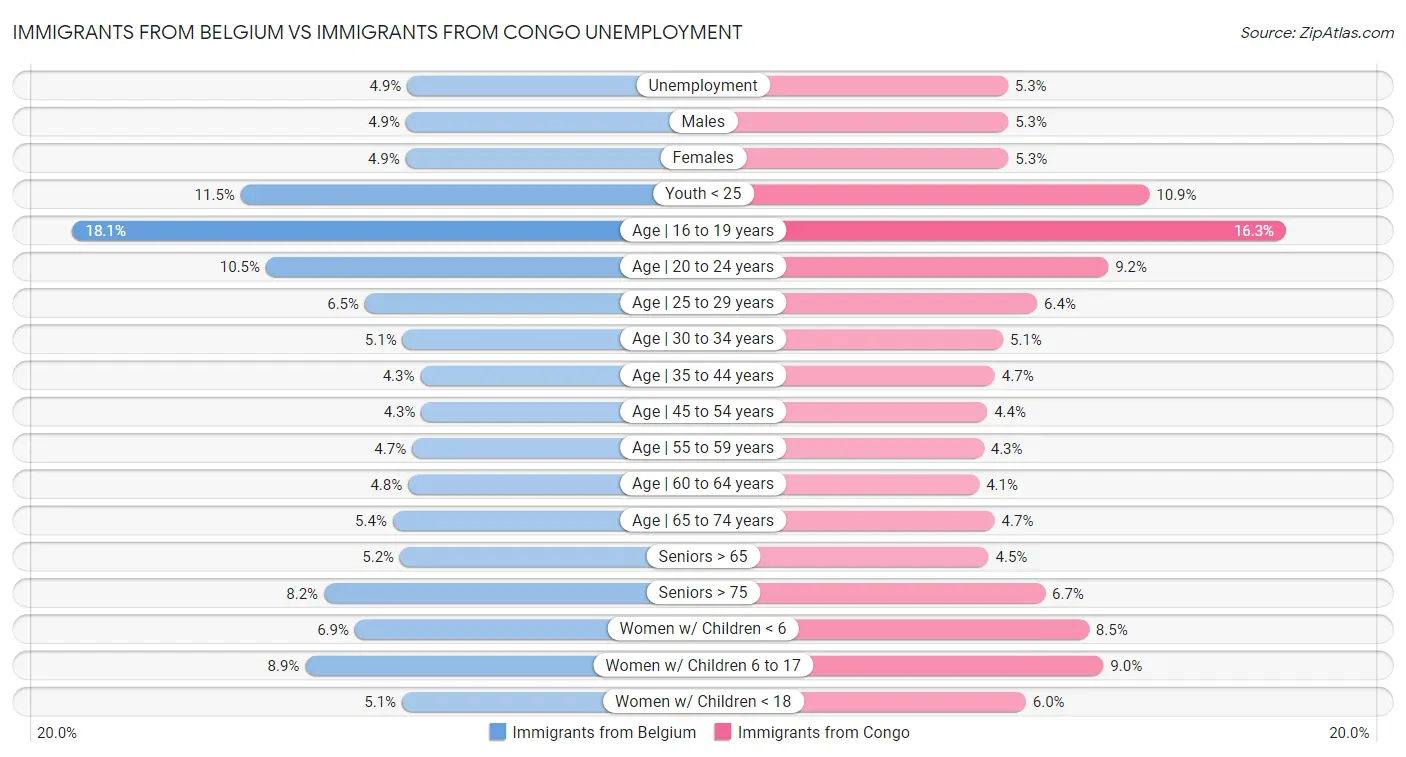 Immigrants from Belgium vs Immigrants from Congo Unemployment