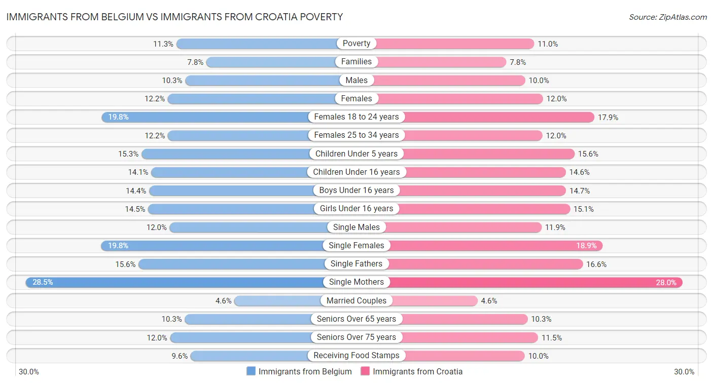 Immigrants from Belgium vs Immigrants from Croatia Poverty