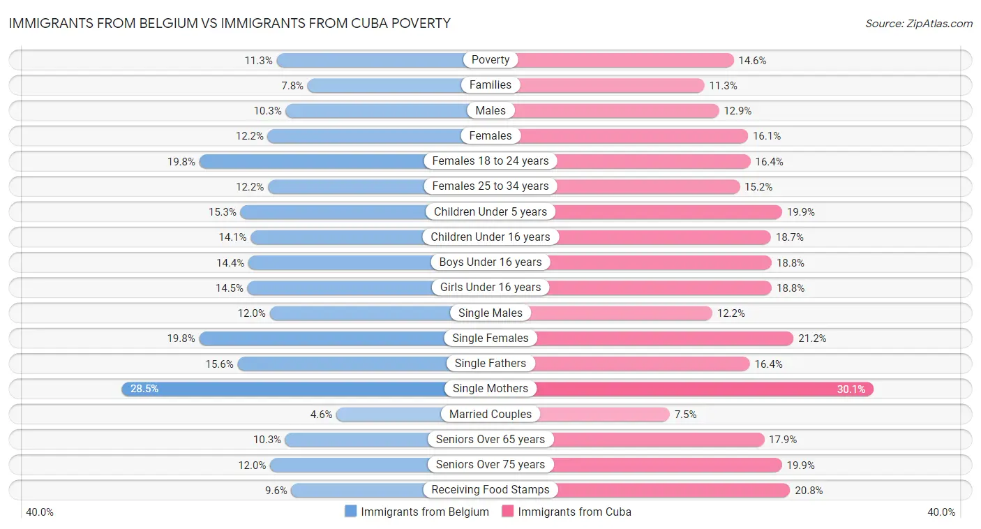 Immigrants from Belgium vs Immigrants from Cuba Poverty