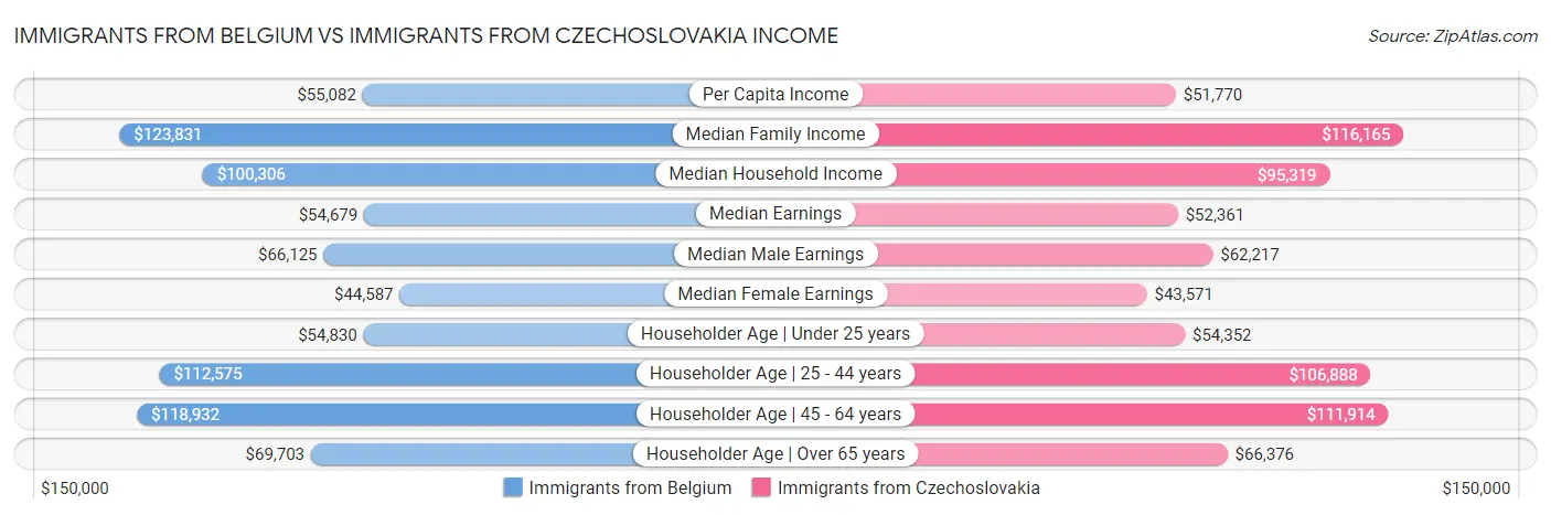 Immigrants from Belgium vs Immigrants from Czechoslovakia Income