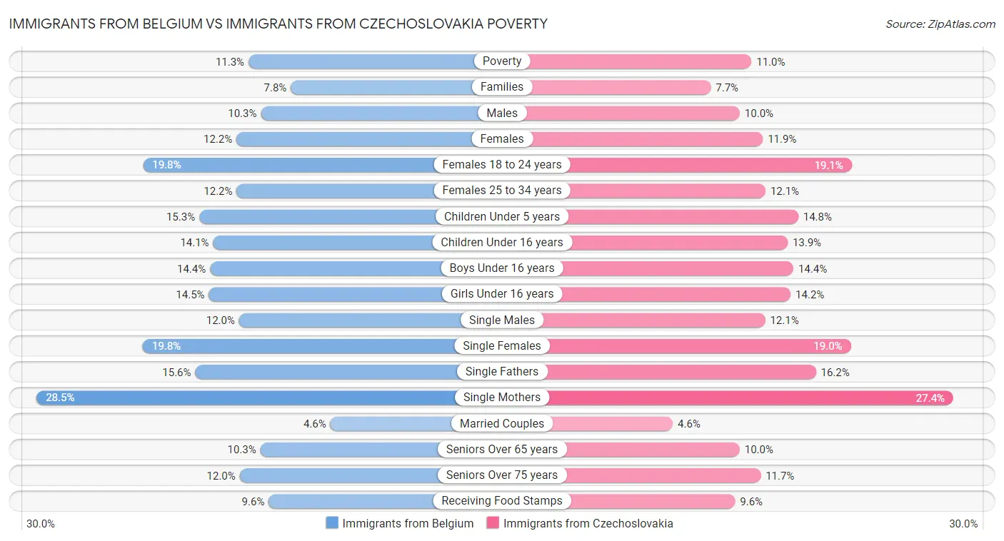 Immigrants from Belgium vs Immigrants from Czechoslovakia Poverty
