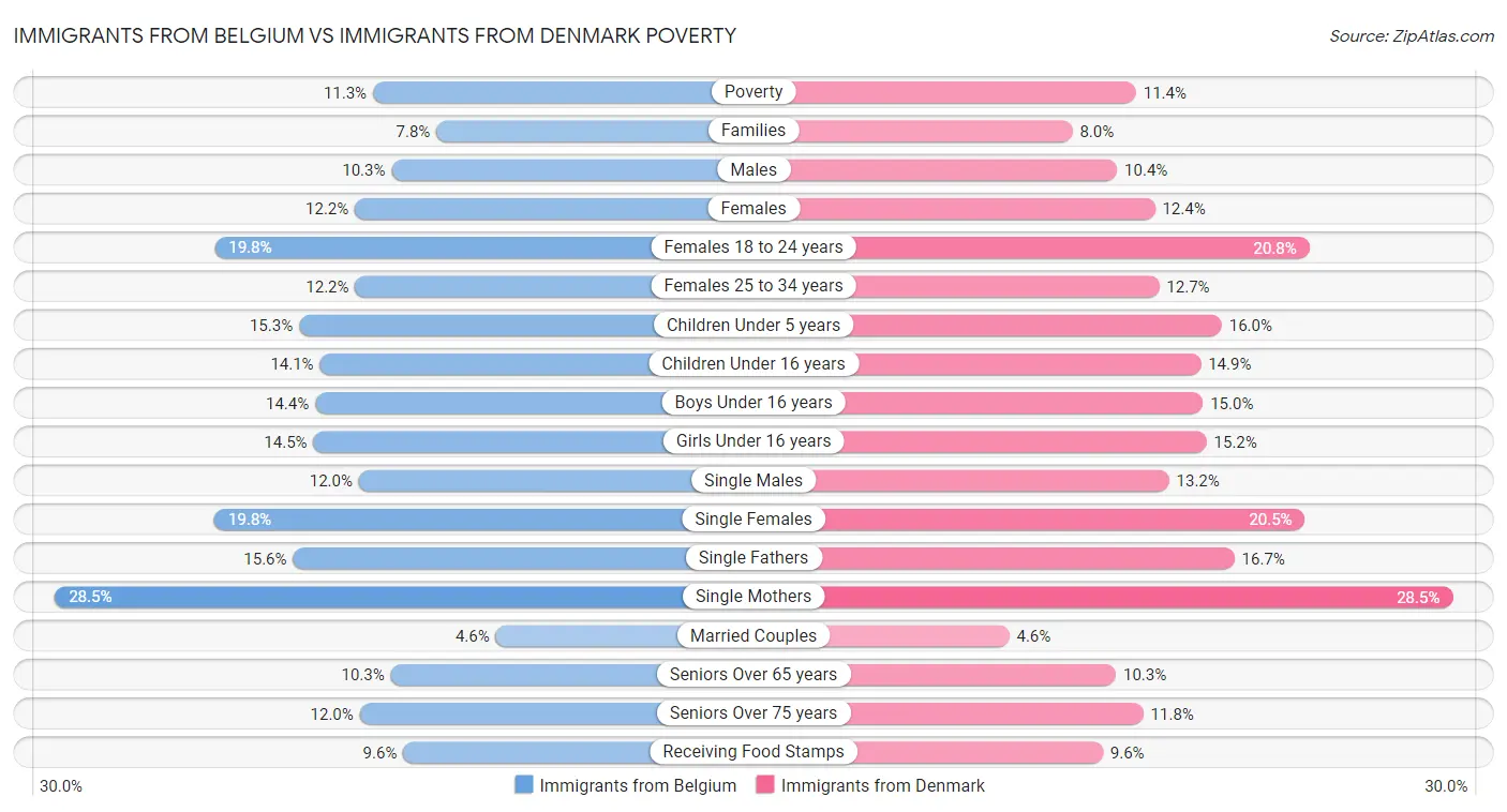 Immigrants from Belgium vs Immigrants from Denmark Poverty