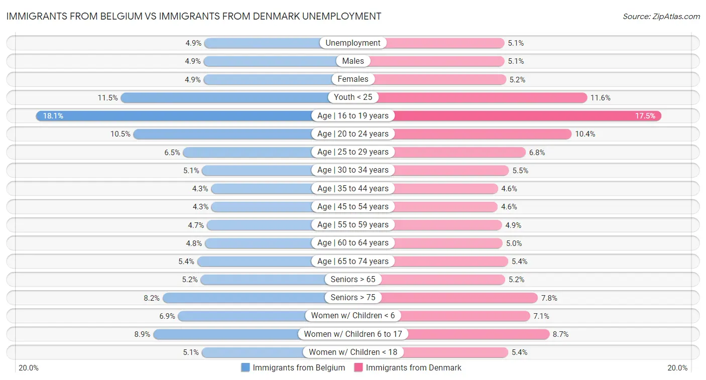 Immigrants from Belgium vs Immigrants from Denmark Unemployment