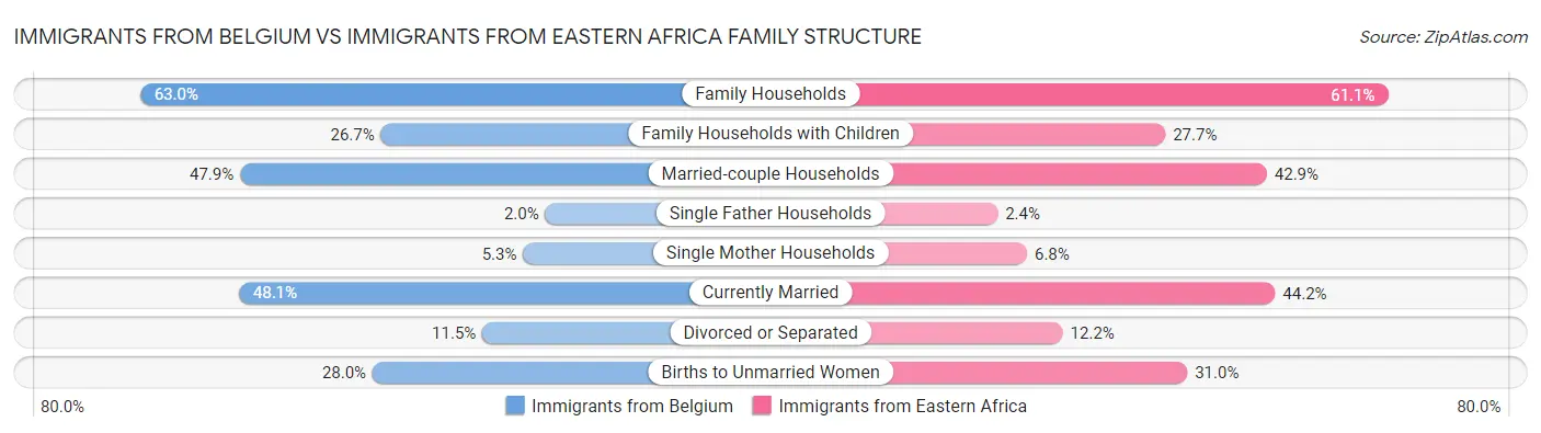 Immigrants from Belgium vs Immigrants from Eastern Africa Family Structure