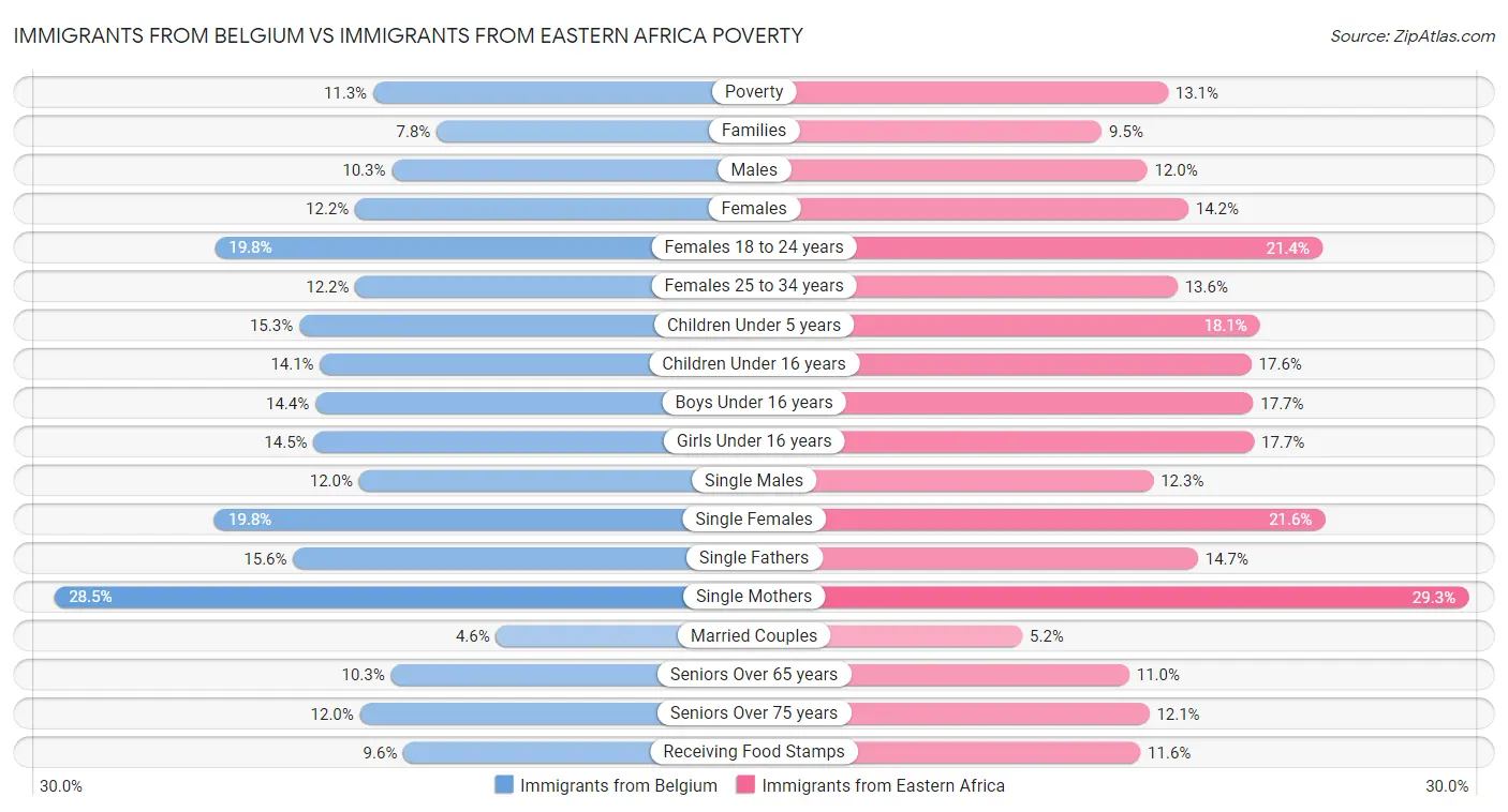 Immigrants from Belgium vs Immigrants from Eastern Africa Poverty