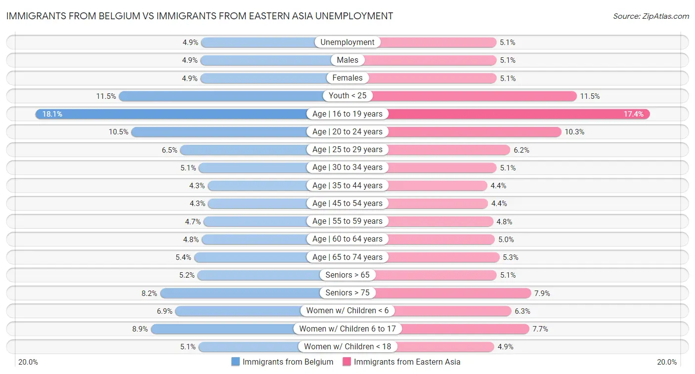 Immigrants from Belgium vs Immigrants from Eastern Asia Unemployment