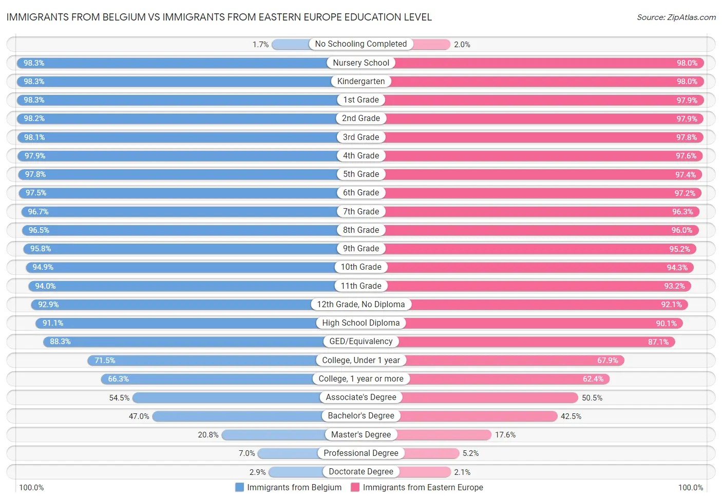 Immigrants from Belgium vs Immigrants from Eastern Europe Education Level