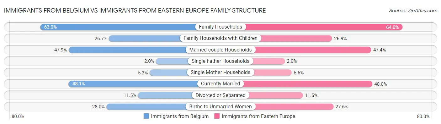 Immigrants from Belgium vs Immigrants from Eastern Europe Family Structure