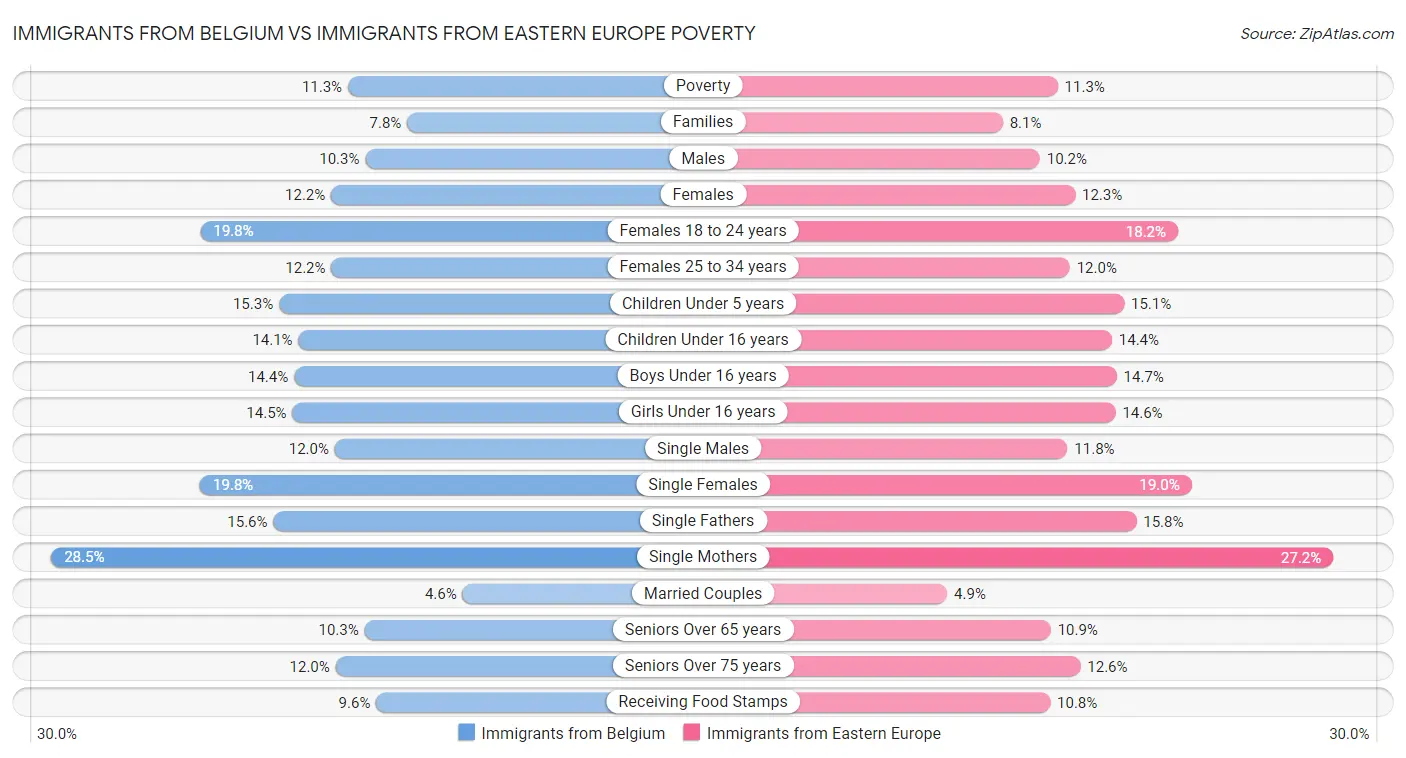 Immigrants from Belgium vs Immigrants from Eastern Europe Poverty