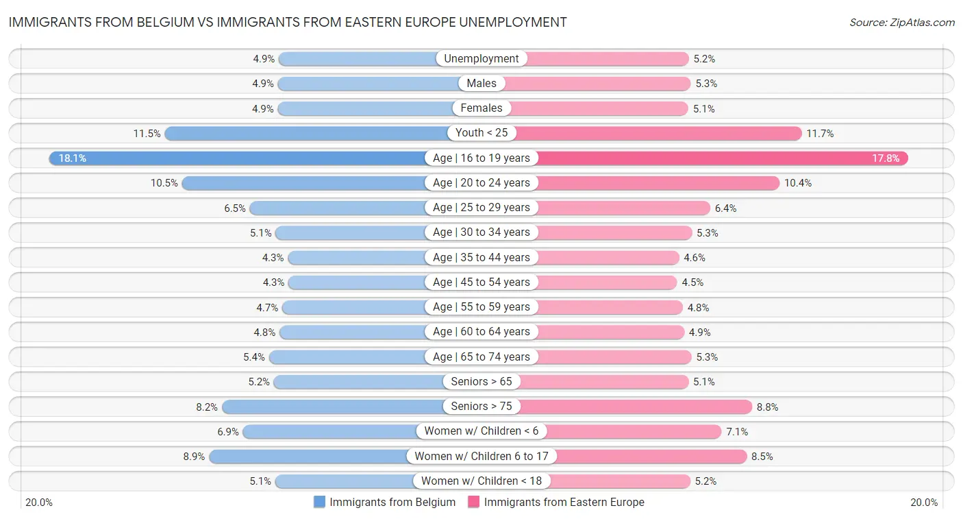 Immigrants from Belgium vs Immigrants from Eastern Europe Unemployment
