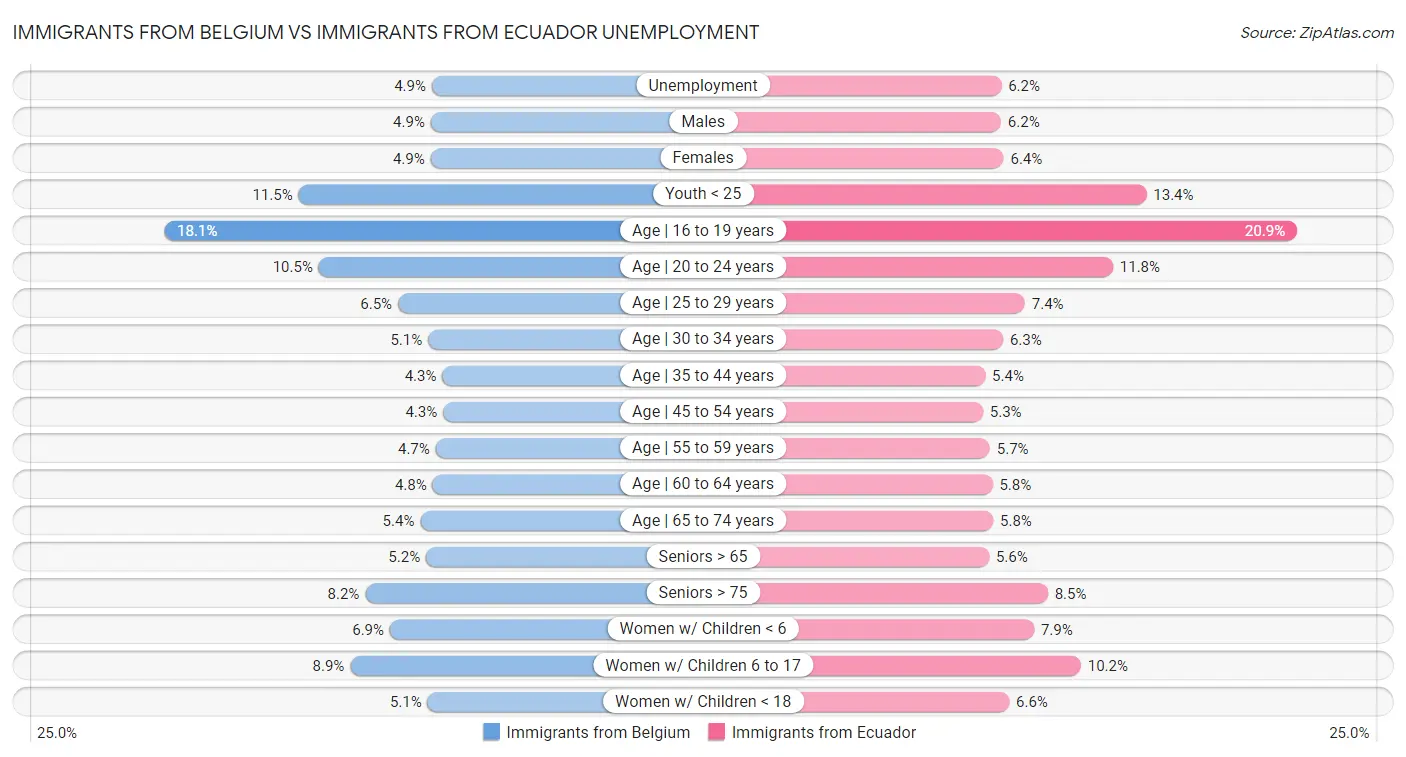 Immigrants from Belgium vs Immigrants from Ecuador Unemployment