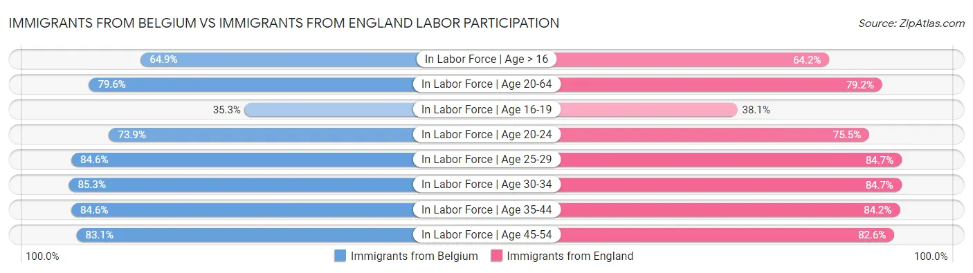 Immigrants from Belgium vs Immigrants from England Labor Participation