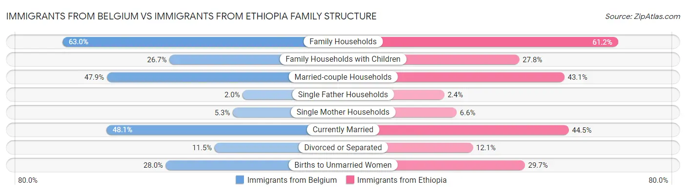 Immigrants from Belgium vs Immigrants from Ethiopia Family Structure