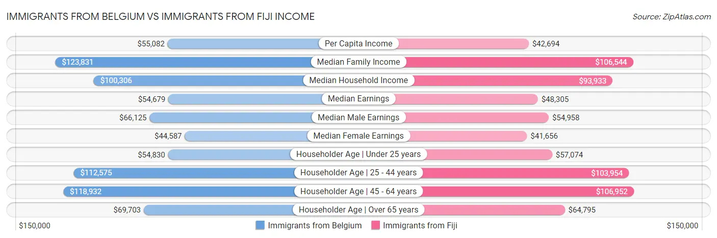 Immigrants from Belgium vs Immigrants from Fiji Income