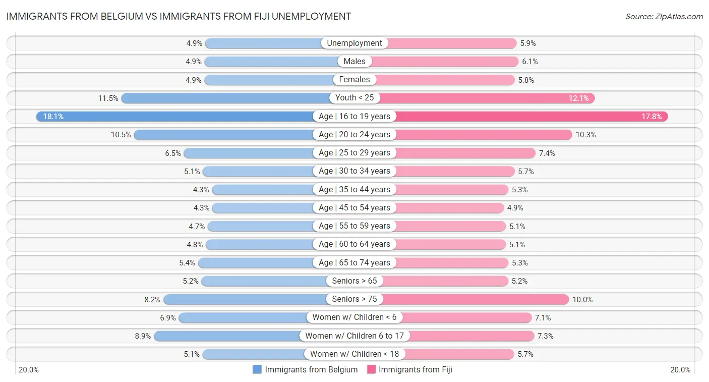 Immigrants from Belgium vs Immigrants from Fiji Unemployment