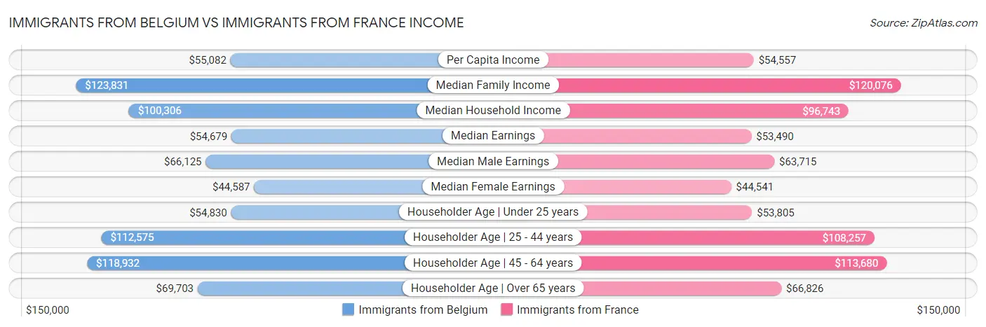 Immigrants from Belgium vs Immigrants from France Income