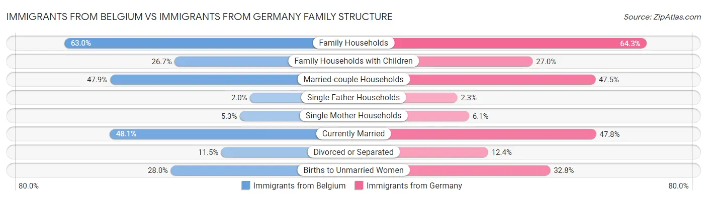 Immigrants from Belgium vs Immigrants from Germany Family Structure