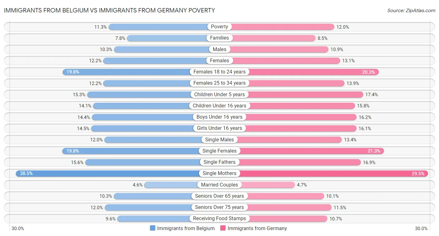 Immigrants from Belgium vs Immigrants from Germany Poverty