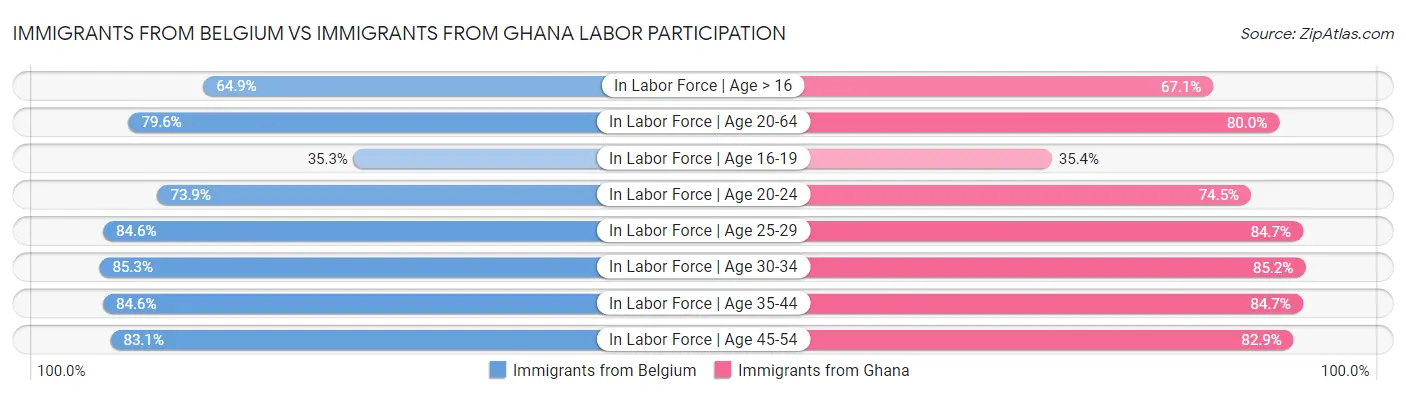 Immigrants from Belgium vs Immigrants from Ghana Labor Participation