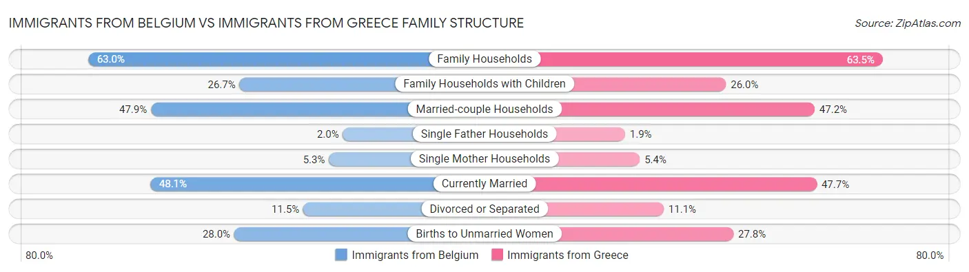 Immigrants from Belgium vs Immigrants from Greece Family Structure