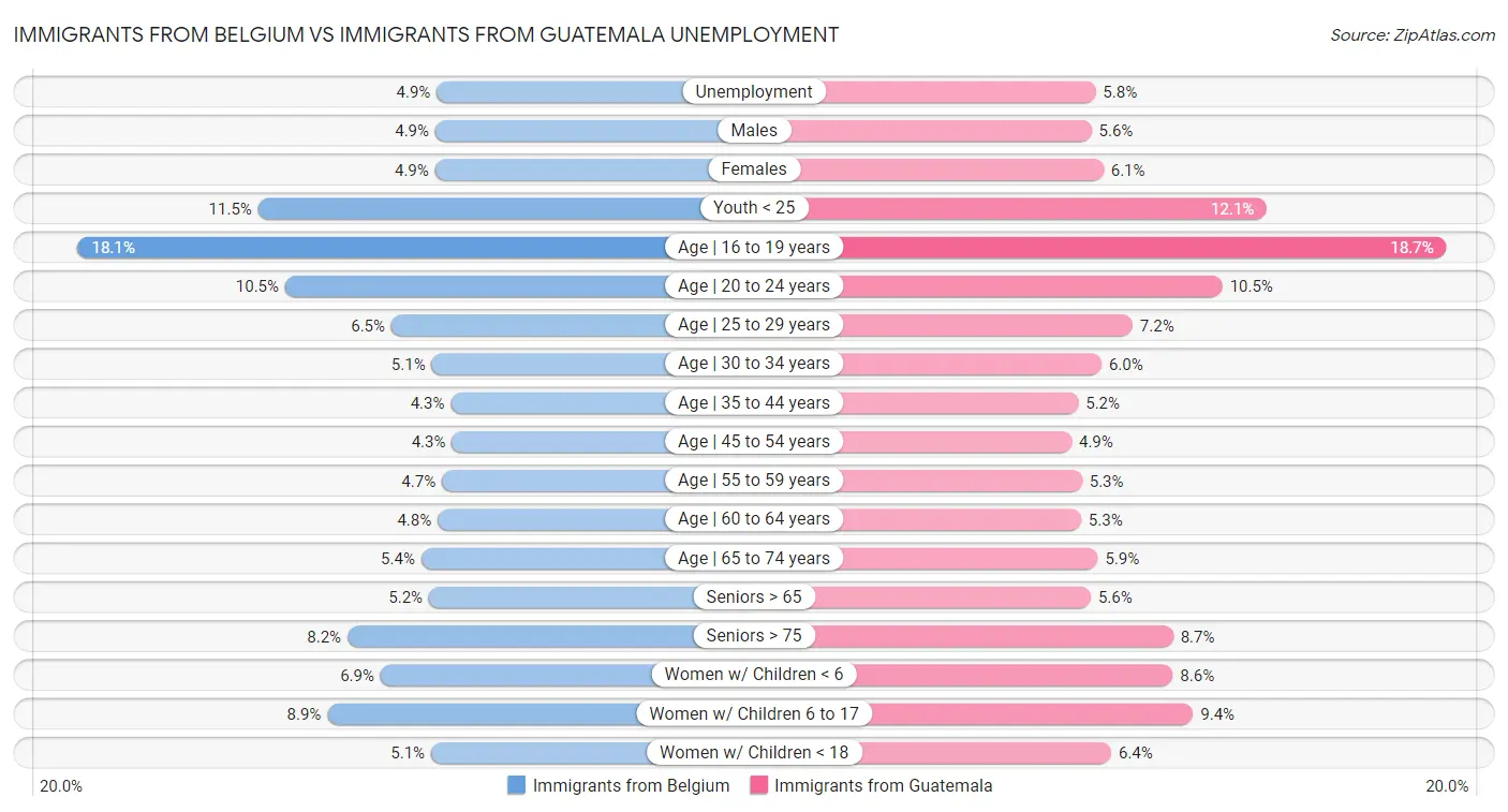 Immigrants from Belgium vs Immigrants from Guatemala Unemployment