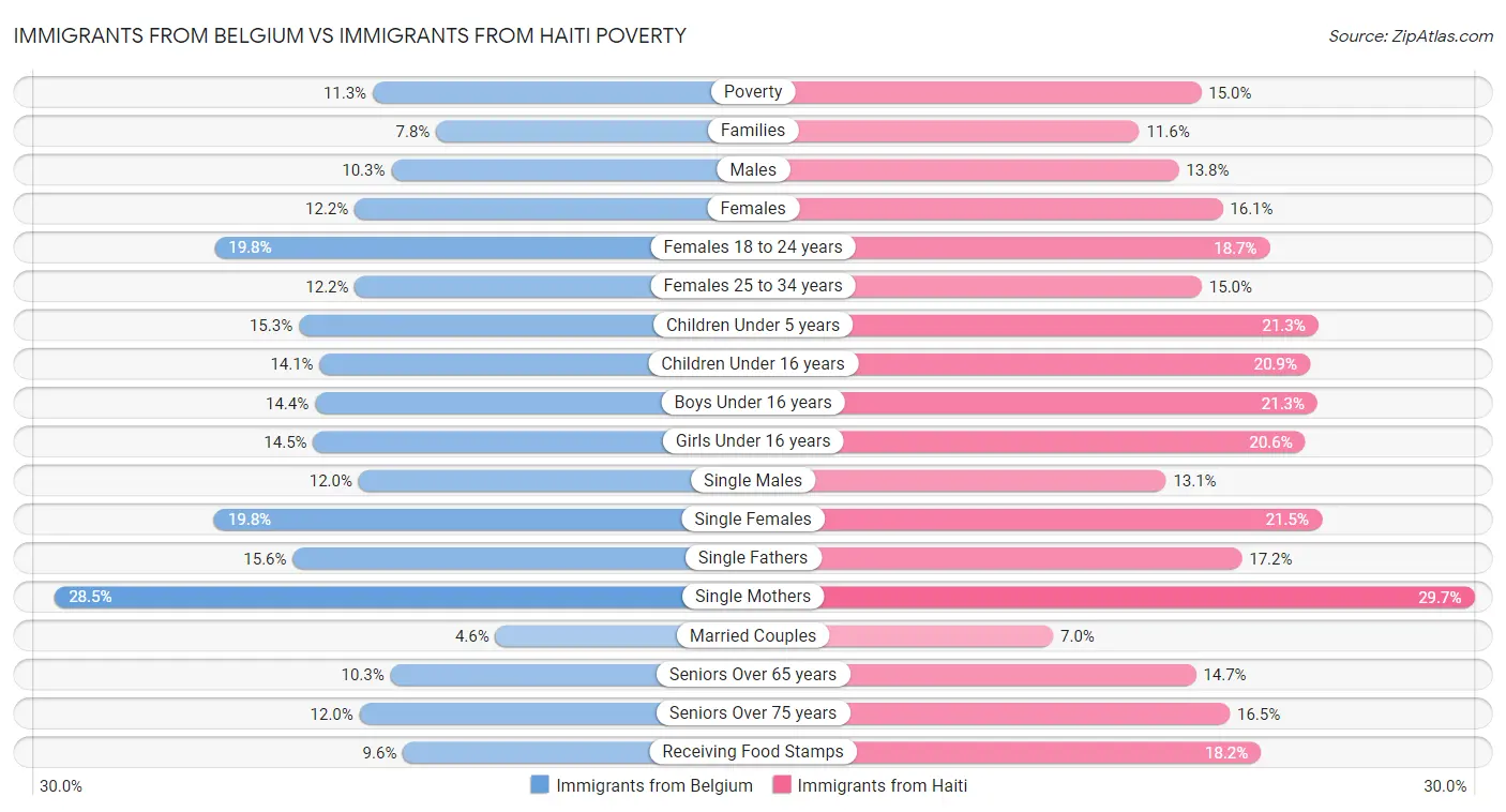 Immigrants from Belgium vs Immigrants from Haiti Poverty