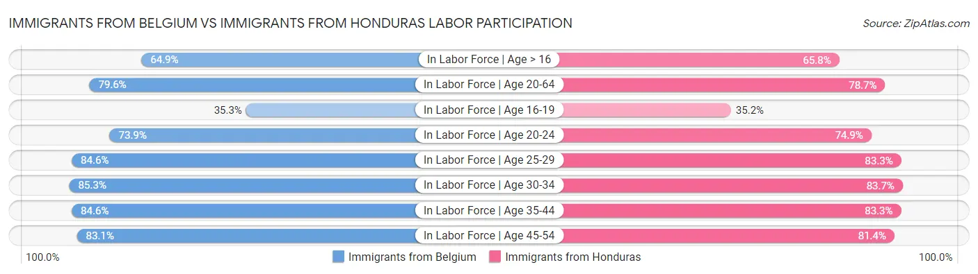Immigrants from Belgium vs Immigrants from Honduras Labor Participation