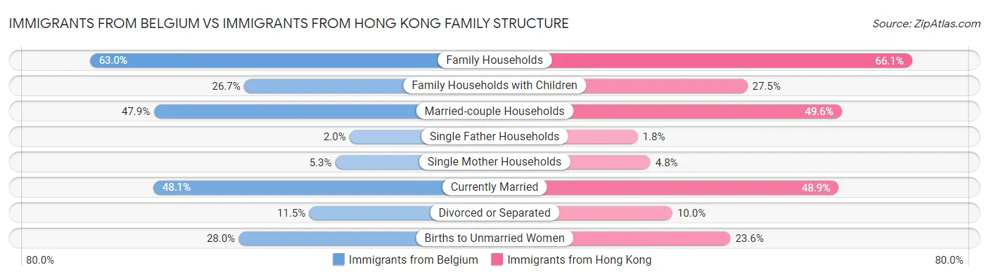 Immigrants from Belgium vs Immigrants from Hong Kong Family Structure