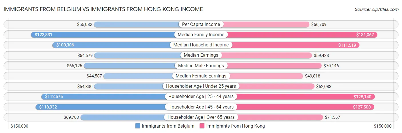 Immigrants from Belgium vs Immigrants from Hong Kong Income