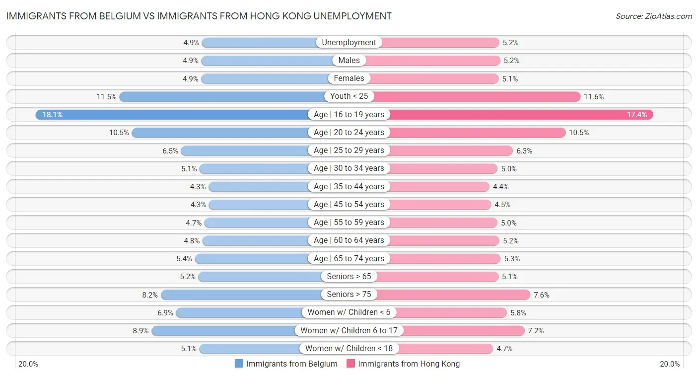 Immigrants from Belgium vs Immigrants from Hong Kong Unemployment