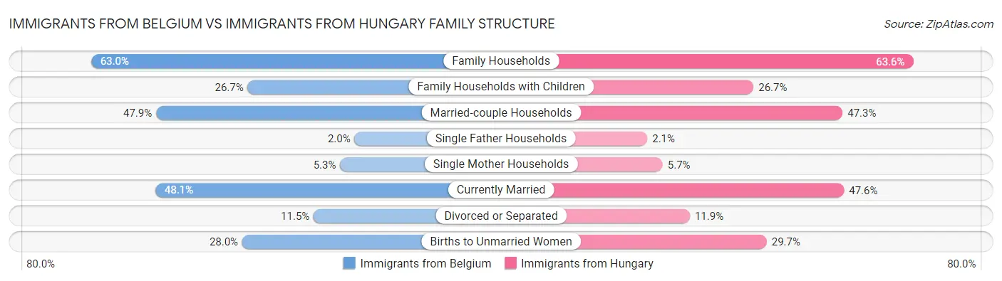 Immigrants from Belgium vs Immigrants from Hungary Family Structure