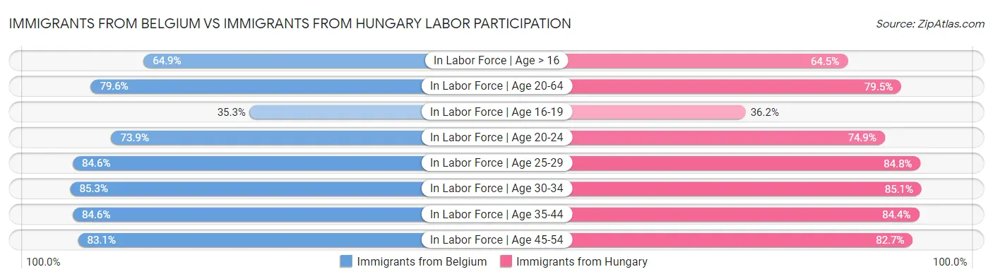 Immigrants from Belgium vs Immigrants from Hungary Labor Participation