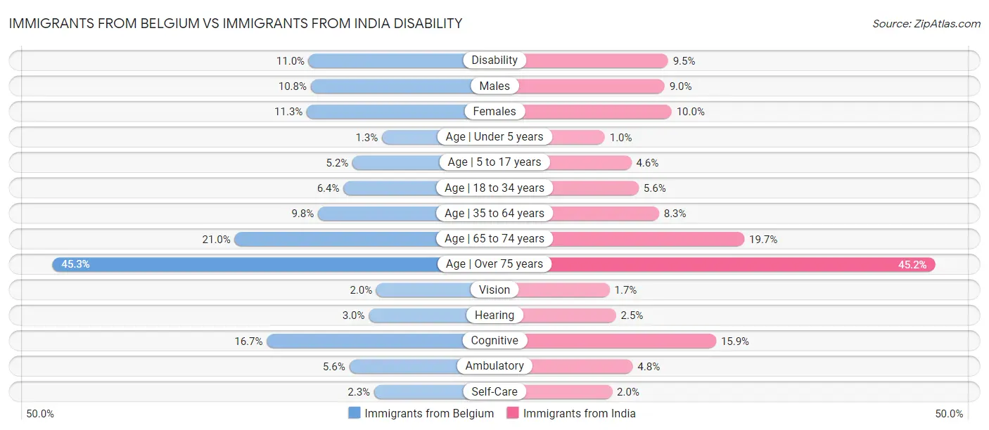 Immigrants from Belgium vs Immigrants from India Disability