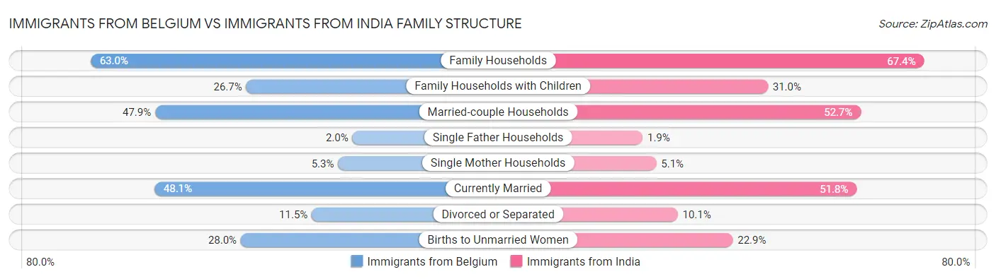Immigrants from Belgium vs Immigrants from India Family Structure
