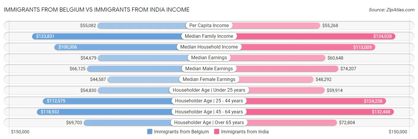 Immigrants from Belgium vs Immigrants from India Income