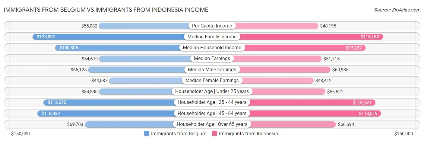 Immigrants from Belgium vs Immigrants from Indonesia Income