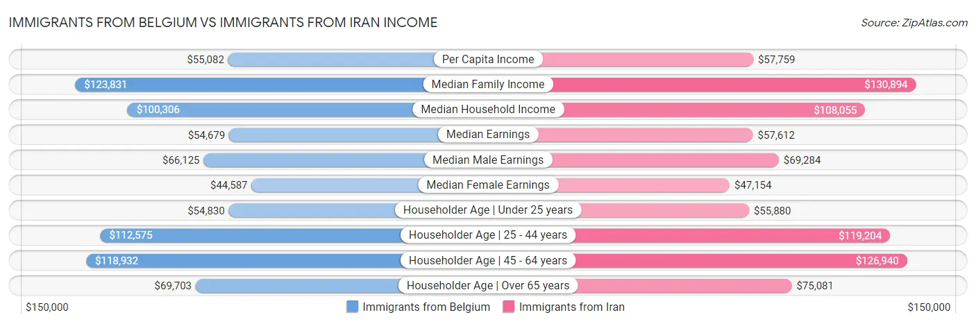 Immigrants from Belgium vs Immigrants from Iran Income