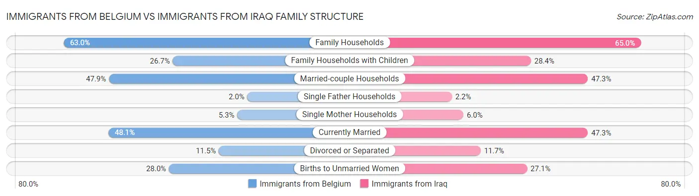Immigrants from Belgium vs Immigrants from Iraq Family Structure