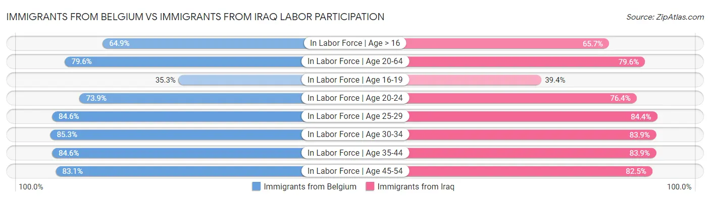 Immigrants from Belgium vs Immigrants from Iraq Labor Participation