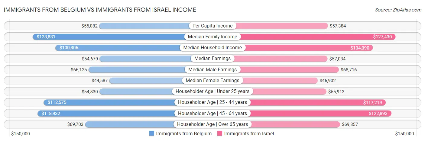 Immigrants from Belgium vs Immigrants from Israel Income