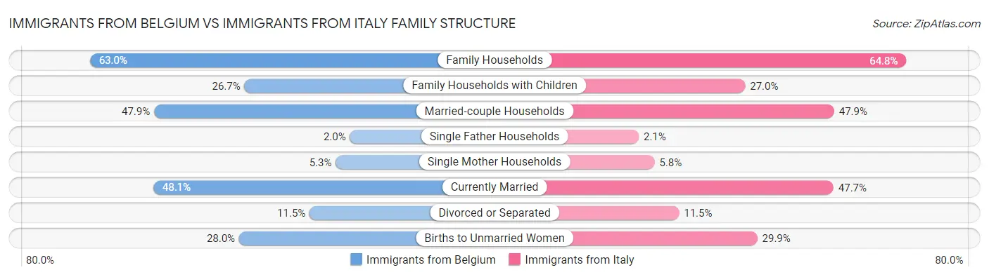 Immigrants from Belgium vs Immigrants from Italy Family Structure