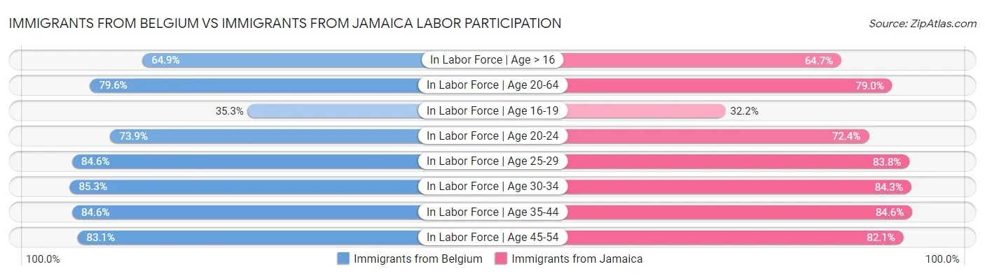 Immigrants from Belgium vs Immigrants from Jamaica Labor Participation